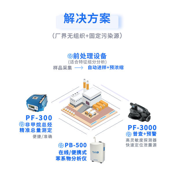 醫藥行業VOCs監測解決方案