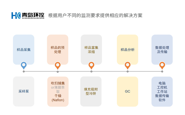 APK2950W水中VOCs在線監測系統-流程